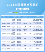 <b>2024邮轮市场大爆发！中国母港出发邮轮全</b>